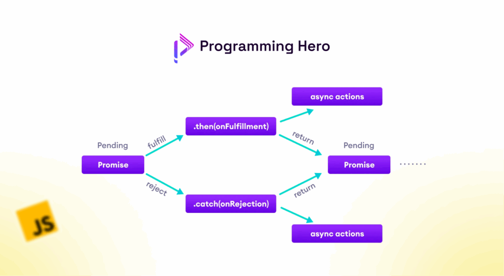 Asynchronous JavaScript - 2025
