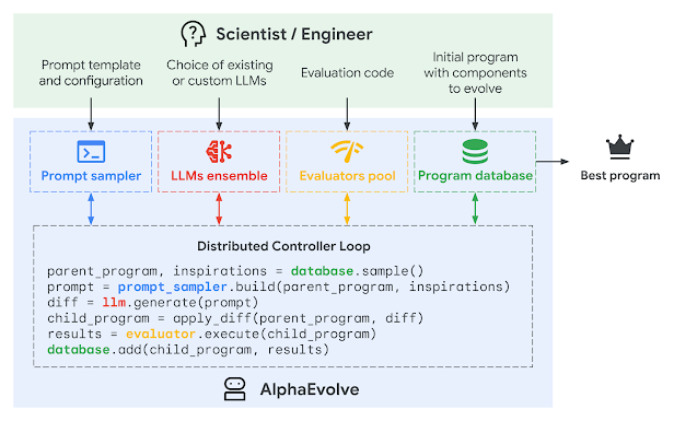 AlphaEvolve Gemini AI - 2025