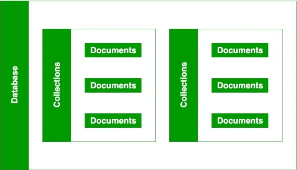 MongoDB ডকুমেন্ট ও কালেকশন স্ট্রাকচার চিত্র