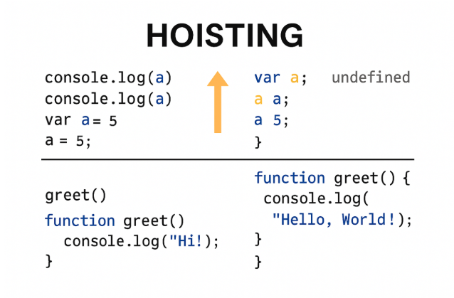 JavaScript Hoisting - 2025
