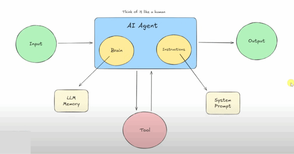 How to build AI Agents - 2025