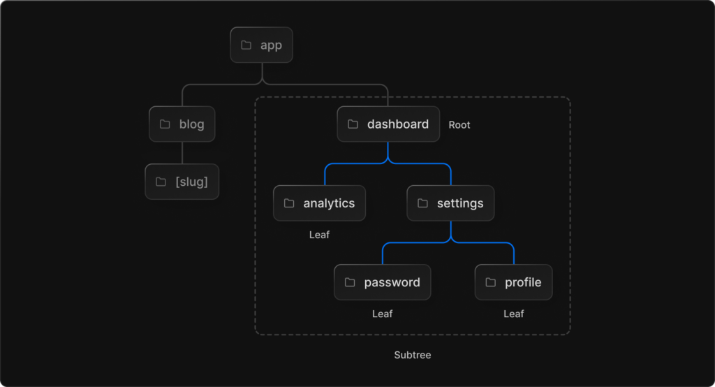 Next.js Routing & Networks