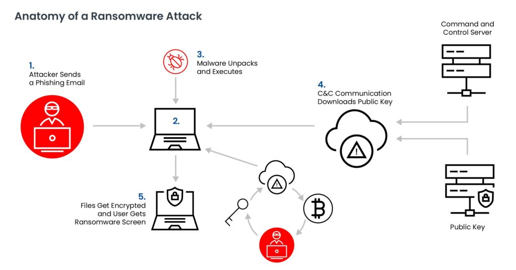 How to Malware Attack works