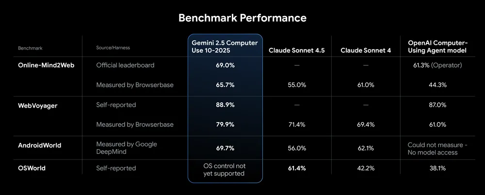 Gemini 2.5 Computer Use outperforms leading alternatives on multiple benchmarks