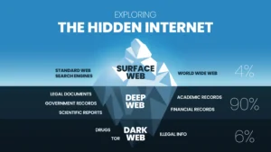 About the hidden internet - Dark Web