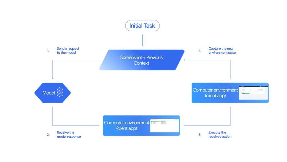 Gemini 2.5 Computer Use Model flow