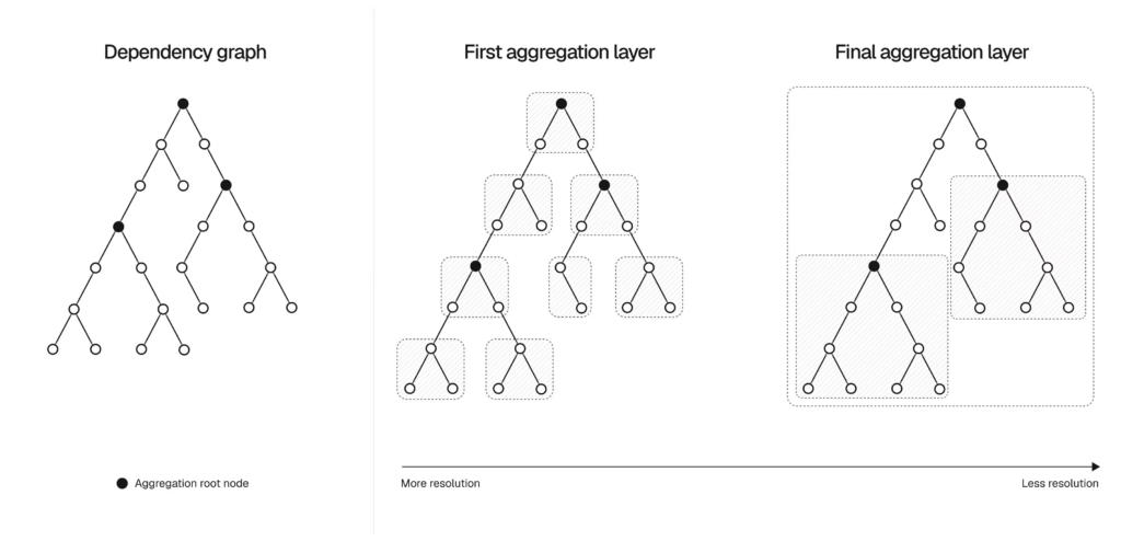 Aggregation layers capture less detail than the original dependency graph, but are faster to traverse.