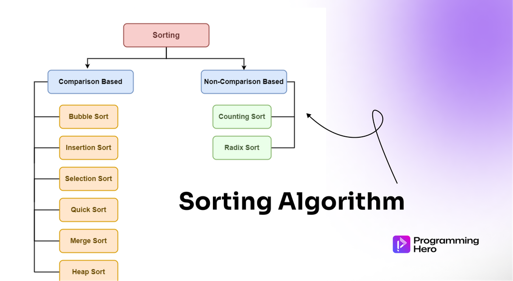 How works Sorting Algorithm 