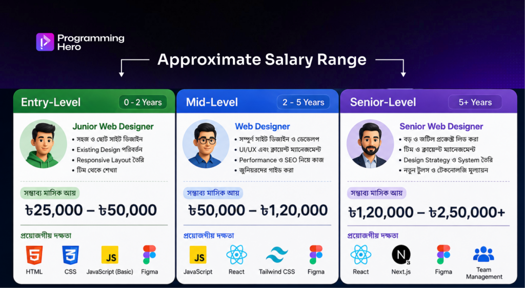 Web Designer Salary Range - 2026
