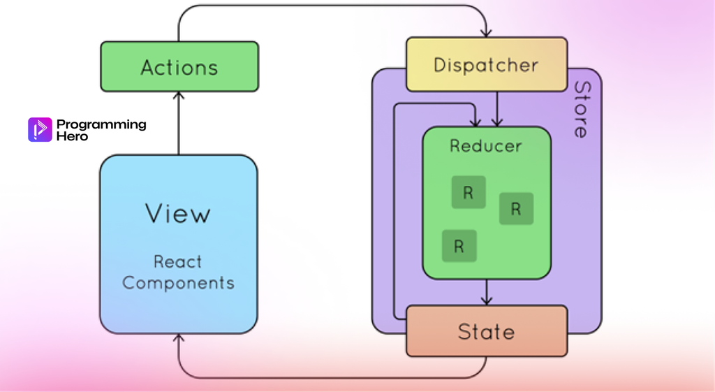 Redux Toolkit Flow