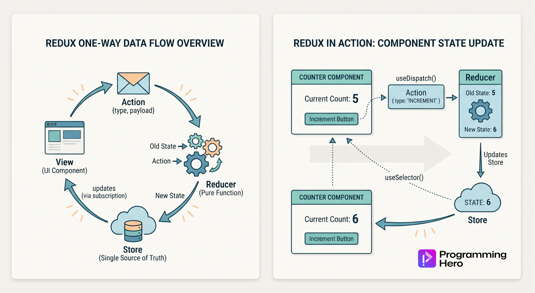 Redux One-Way Data Flow Overview